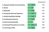14. VDE Blitzschutztagung Antworten auf neun Fragen mit einer Bewertungsskala von 0 (min) bis 5 (max) Sterne